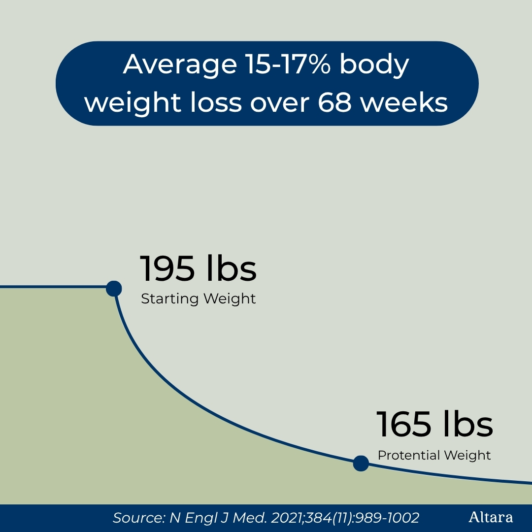 Semaglutide weight management treatment packaging